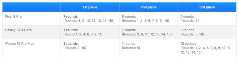 각 라운드별 순위. [폰아레나(phonearena) 캡처]