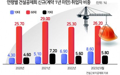 #1. 김모(20) 씨는 수능을 치른 직후인 지난해 겨울, 건설 현장에 첫발을 들였다. 이듬해부터 부담할 등록금과 자취생활에 필요한 월세 등을 벌기 위해서다. 고등학교를 졸업하며 부모에게 더는 손을 벌리지 않겠다는 다짐이 컸다. 일당이 10만원을 웃돌아 일반적인 아르바이트보다 소득이 많다는 것 역시 매력적인 요인이었다. 이후 김씨는 방학이면 각 지역 건설현장소장이 인력을 구하는 사회관계망서비스(SNS)를 통해 일감을 찾는다.