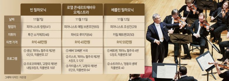 파비오 루이지는 음악 전체를 쥐락펴락하며 듣는 재미를 줬다. 그러면서도 RCO는 결코 자극적이거나 감정에 치우치지 않았다. 기존의 차이콥스키 5번과는 달리 멋을 부리지 않으면서 음악과 악기의 본질에 더 가깝게 해석하려는 듯 다가왔다. 꾸미지 않아 담백했고, 과시하지 않아 고상했다. 클래식 음악계의 ‘올드머니 룩(대대로 물려받은 부를 의미. 고급스러운 소재와 간결한 디자인을 담은 패션계의 최신 유행 스타일)’이라 할 만했다.