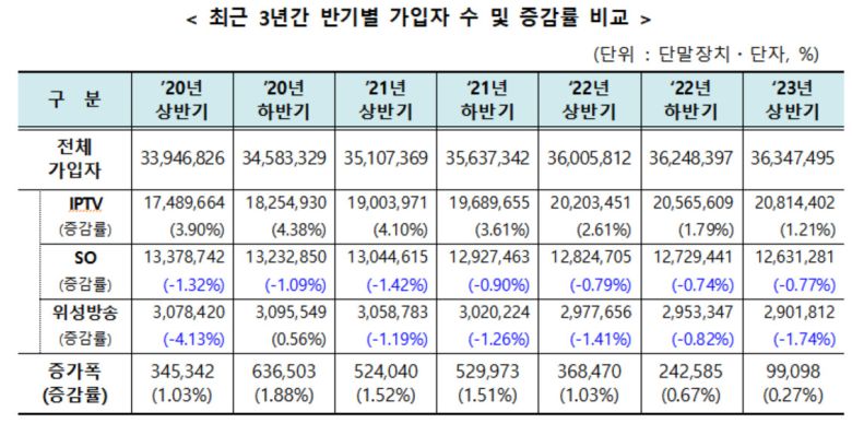 이는 전체 가입자 수에서 영업 외 목적 무료 가입자와 도서·산간 등 위성방송 수신만 가능한 지역의 가입자는 제외한 6개월 월 평균 가입자 수를 기준으로 산정한 결과다.