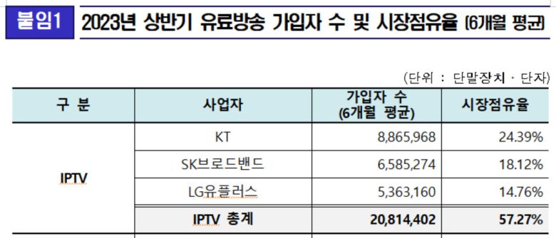 IPTV 3사의 계열별 가입자 수는 KT 계열(KT+KT스카이라이프+HCN)이 1304만 가입자(35.89%)로 가장 많았다. SK브로드밴드(IPTV+SO)는 940만 가입자(25.86%), LG 계열(LG유플러스+LG헬로비전)은 902만 가입자(24.83%)로 나타났다.