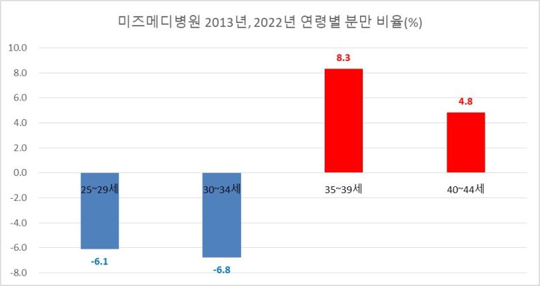 미즈메디병원 2013년, 2022년 연령별 분만비율(%)