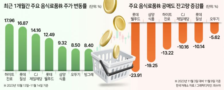 주류(酒類)주 하이트진로, 롯데칠성 주가 상승세는 소주, 맥주 가격 인상에 따른 수익성 개선 기대감이 큰 역할을 하기도 했다는 평가다.