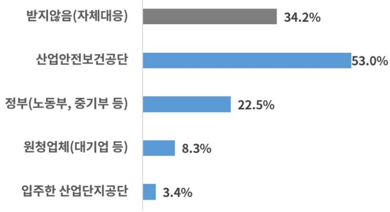 중대재해법 대응에 외부 도움·지원 여부 [대한상공회의소 제공]