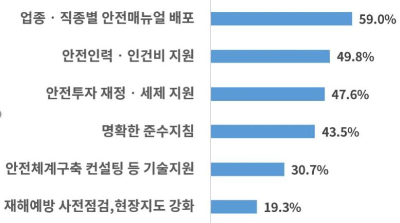 중대재해법 관련 기업이 바라는 정부 역할 [대한상공회의소 제공]