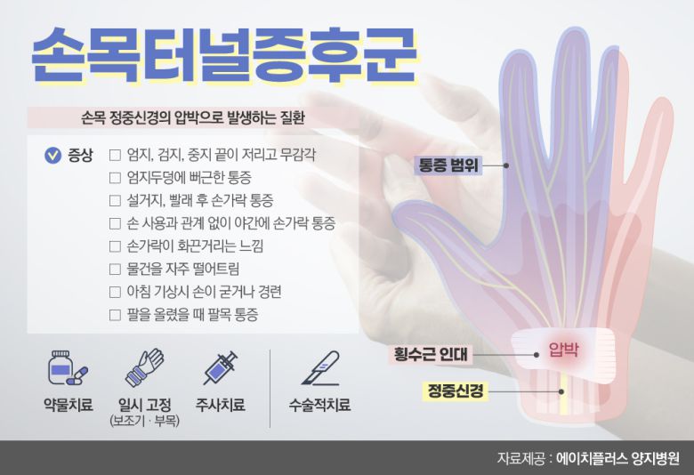 예방법으로는 가능한 손목의 과도한 사용을 자제하고 온찜질,마시지, 손목을 앞뒤로 꺽어주는 스트레칭 운동을 자주 해 주는 것이 좋다. PC작업을 많이 하는 사람들은 세워서 쓸 수 있는 버티컬 마우스와 손목을 받칠 수 있는 손목 패드 사용을 권한다. 주부들은 한 손으로 청소기를 사용하면 손목이 꺾이면서 손목 부담이 올 수 있어서 양손에 나눠서 부하를 분산시킬 수 있도록 두 손으로 청소기를 사용하는 것이 좋다.