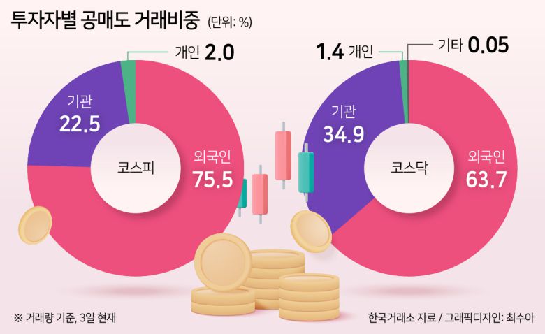 미국(150%)과 일본(130%)은 외국인·기관과 개인의 담보비율이 동일하고, 미국의 경우 상환기한은 투자주체와 상관없이 증권회사와의 계약에 따라 3개월, 6개월, 1년 등으로 정하는 방식이다. 이에 따라 “담보비율 및 상환기간을 선진국에 맞춰 공매도를 재개하면 오히려 글로벌스탠다드에 부합한다”는 주장이 힘을 얻은 셈이다.