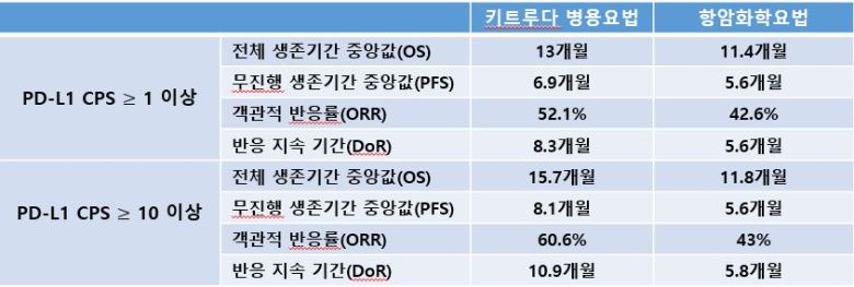 PD-L1 CPS 발현율이 1과 10 이상인 환자군에서의 키트루다 병용요법과 항암화학요법 단독요법의 평가변수 결과값.