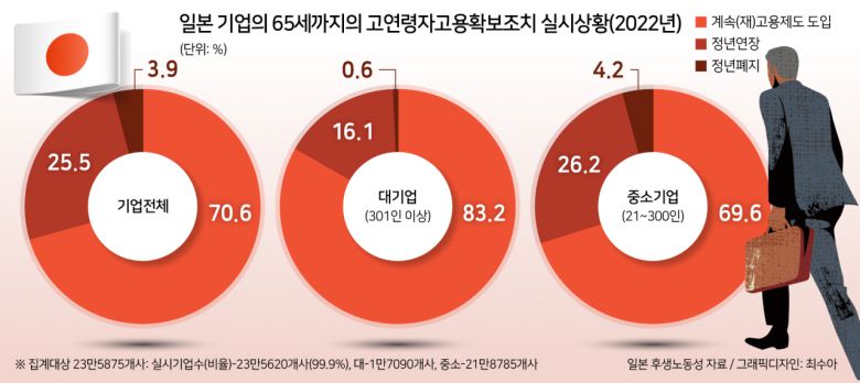 2022년 기준 65세 고용확보 조치를 실시한 상시근로자 21인 이상 일본 기업은 23만5620곳으로 99.9%에 달한다. 정년 폐지 기업이 3.9%, 정년 연장 기업이 25.5%, 계속고용을 도입한 기업이 70.6%다. 2006년부터 2021년까지 60∼64세 취업률은 52.6%에서 71.5%로, 65∼69세 취업률은 34.6%에서 50.3%로, 70대 이상 취업률은 13.3%에서 18.1%로 올랐다.