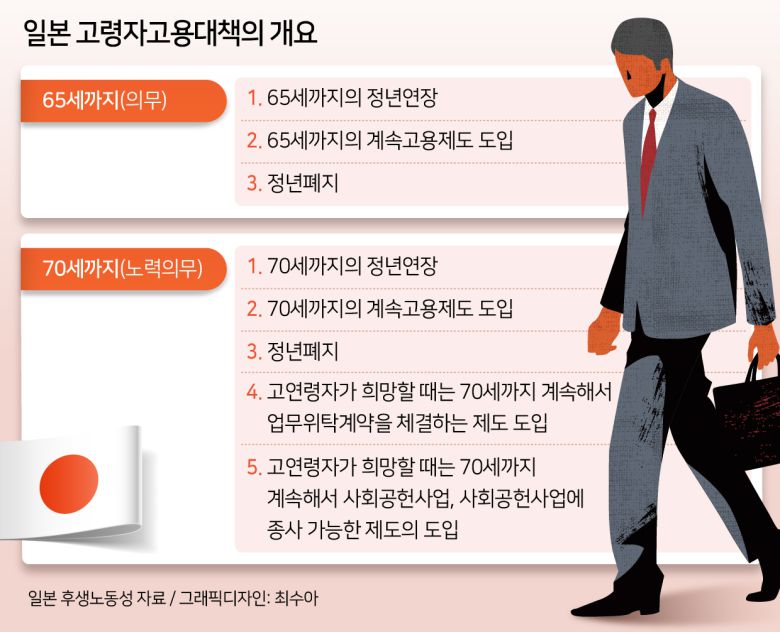 우리보다 먼저 초고령사회를 맞이한 일본은 20년에 걸쳐 65세 고용을 정착시켰다. 그리고 지금은 70세 고용에 대한 의무화를 준비하고 있다. 지난 2006년부터 시행한 일본의 65세 고용확보조치는 ▷65세로 정년을 연장하거나 ▷65세까지 계속고용제도를 도입하거나 ▷정년을 폐지하는 등 세 가지 조치 중 하나를 반드시 선택하도록 한 것이다.
