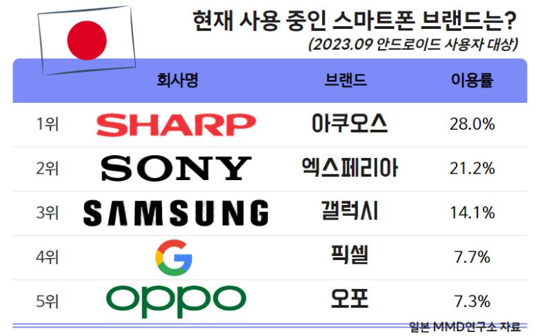 일본 시장조사기관 MMD연구소가 올해 9월 안드로이드 스마트폰 사용자를 대상으로 조사한 설문조사 결과.