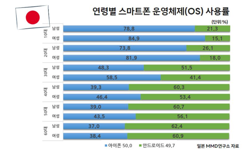 일본 시장조사기관 MMD연구소가 올해 9월 스마트폰 사용자를 대상으로 집계한 연령별 스마트폰 운영체제(OS) 사용률.