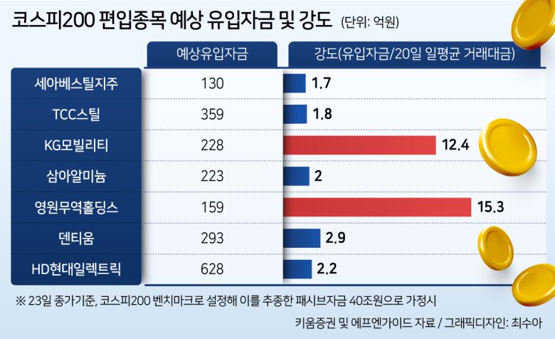 다만 이번에는 공매도가 사전에 금지됐기 때문에 신규 편입종목은 주가가 강세를 보일 가능성이 크다. 특히 KG모빌리티와 영원무역홀딩스는 상대적으로 일평균 거래대금이 적기 때문에 이에 따른 자금 유입 강도가 크게 나타날 것으로 예상된다. 반면 편출종목은 공매도 금지 직후 이미 숏커버링(주식시장에서 빌려서 팔았던 주식을 되갚기 위해 다시 사는 환매수)이 일부 이뤄졌을 가능성이 커, 매도 압력이 상대적으로 더 강해질 수 있다.