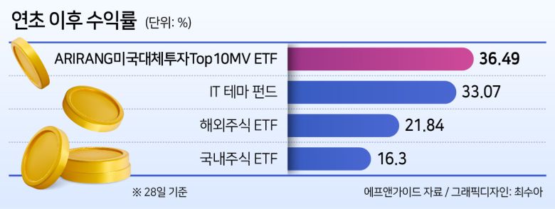 지난해 5월에 출시된 이 ETF는 매출 또는 운용자산의 75% 이상이 대체자산으로 구성된 미국 상장 대형 기업 10종목에 투자한다. 세계 3대 사모펀드인 블랙스톤(편입 비중 17.8%), 칼라일(7.9%), KKR(5.5%)과 세계 최대 인수합병 전문 기업인 아폴로글로벌매니지먼트(18.6%), 글로벌 대체자산 운용사인 브룩필드에셋매니지먼트(10.8%) 등 미국에 상장돼 있는 대체투자 전문회사가 다수 포함됐다.