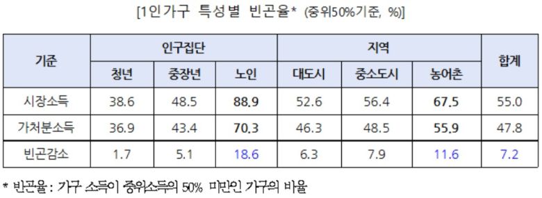 [보건복지부 자료]