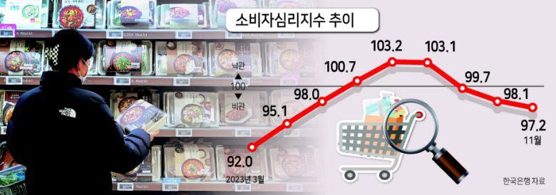 높아진 생활 물가에 소비심리가 4개월째 움츠러들었다. 전국 주택매매가격 상승세가 둔화된 데다 은행 대출금리도 높은 수준을 이어가면서 주택가격전망도 지난 7월 이후 가장 낮아졌다.