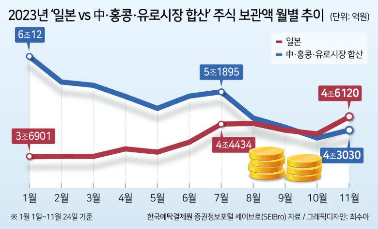 한 증권업계 관계자는 “일본 증시에 대한 국내 투자자 주식 보관액만으로 미국·일본과 함께 5대 주요 해외 투자처로 꼽히는 중국·홍콩·유로시장에 대한 주식 보관액 합산치를 넘어섰다는 것은 일본 증시에 대한 개미들의 선호 현상이 그만큼 강해졌다는 것을 단적으로 보여주는 것”이라며 “일본 증시가 미국 증시에 이어 국내 투자자가 두 번째로 선호하는 투자처로 지위를 굳히고 있다는 증거”라고 평가했다.