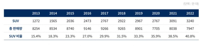 2013~2022년 세계 판매량 상위 5개 자동차 제조사인 도요타, 폭스바겐, 현대기아차, 스텔란티스, 제너럴모터스(GM)의 전체 판매량 대비 SUV 판매량 [그린피스 제공]