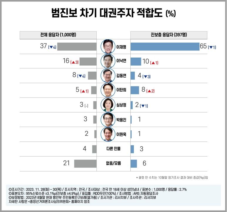 범진보 차기 대권주자 적합도. [리서치뷰]