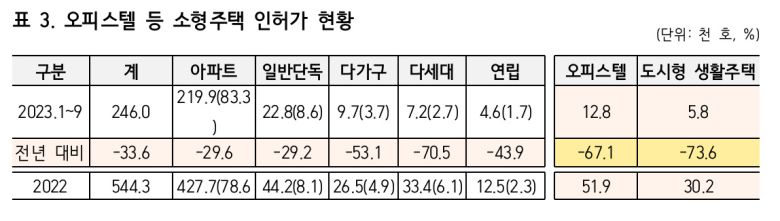 주산연에 따르면 취업과 결혼기피, 저출산(청년층), 고령화에 따른 사별(노년층) 등으로 지난 2010년경부터 청년과 노년층 중심으로 독신가구가 연평균 30만 가구 이상 증가해 지난해 말 기준 총가구의 34.5%, 750만 가구에 육박하고 있다.