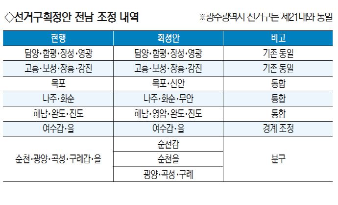 민주당 신정훈 전남도당위원장은 “국민의힘 의견만 반영된 편파적인 선거구획정안을 거부한다”면서 “합리적이고 균형적인 안을 다시 제시할 것을 촉구한다”고 말했다.
