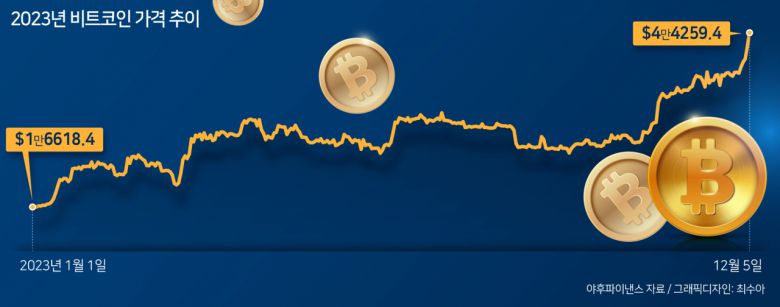 비트코인 가격이 가파르게 상승하고 있는 가장 큰 요인 중 하나는 그동안 고강도 긴축 정책을 펼쳐 온 미 연방준비제도(Fed·연준)가 인플레이션 둔화로 인해 기준금리를 인하할 수 있다는 기대감이 커진 영향이다. 미 연준이 가장 선호하는 물가 지표인 미 개인소비지출(PCE) 물가지수는 지난 10월 전년 대비 3% 상승하며 2021년 3월 이후 가장 낮은 수준을 보였다. 이에 따라 안전자산으로 꼽히는 미 국채 금리와 달러 가치는 약세를 보인 대신, 위험자산에 대한 선호 현상이 커지면서 대표적인 위험자산인 비트코인에 대한 투자 수요가 늘어나며 가격 역시 가파른 상승 곡선을 그렸다.