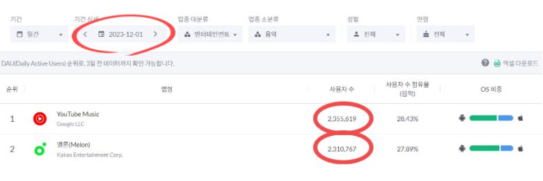 12월 1일 유튜브뮤직의 일간 이용자 수가 멜론을 앞질렀다. [모바일인덱스 캡처]