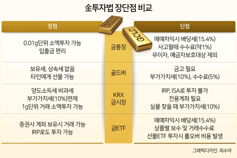 우선 금 투자법으로 한국거래소 금 시장을 통한 현물거래가 있다. 장내 거래 시 양도소득세와 부가가치세(10%)가 없는 장점이 있다. 1g단위로 거래가 가능해 소액 투자도 가능하다. 다만 개인형 퇴직연금(IRP)과 개인종합자산관리(ISA)로는 투자가 불가하다. 전용 계좌를 만들어야 하고 실물로 찾을 땐 부가가치세가 부과된다. 금 현물 계좌 개설이 가능한 증권사는 KB, NH투자, SK, 대신, 미래에셋, 삼성, 신한투자, 유안타, 키움, 하나, 한국투자, 현대차증권 등이 있다.