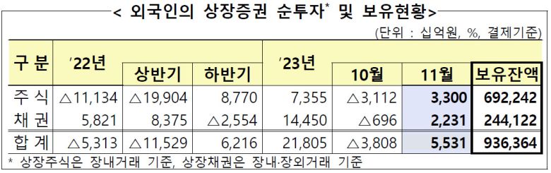 국가별로는 영국(3조5000억원), 미국(8000억원) 등은 순매수했지만 버뮤다(-4000억원), 룩셈부르크(-3000억원)는 순매도했다. 지난달 말 기준 외국인의 상장주식 보유 잔액은 692조2000억원으로 전체 시가총액의 26.9%였다. 전월 대비로는 보유잔액이 67조5000억원 불었다. 보유규모를 보면 미국이 288조4000억원으로 외국인 전체의 41.7%를 차지하고 있고 그다음은 유럽(210조4000억원·30.4%), 아시아(93조2000억원·13.5%), 중동(22조2000억원·3.2%) 등의 순이다.