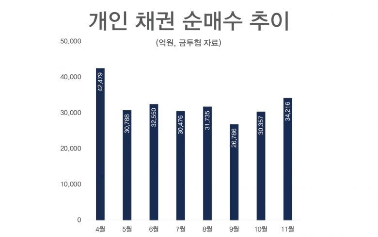 지난달 개인들이 가장 많이 순매수한 채권은 여전채 등 기타금융채로 1조440억원을 기록했고, 그 다음은 회사채(1조137억원), 은행채(6108억원), 국채(5790억원), 특수채(2594억원) 등의 순이다.
