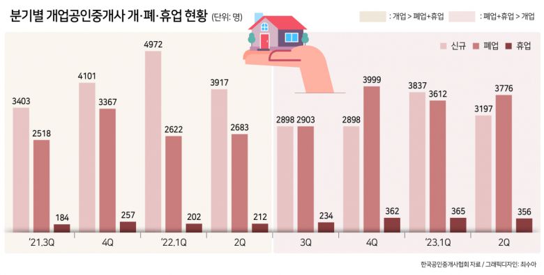 이는 부동산 시장 침체와 거래 절벽 속에 부동산중개업도 상황이 좋지 않기 때문이다. 한국공인중개사협회에 따르면 올해 들어 월평균 약 1200곳의 공인중개사무소가 문을 닫았다.