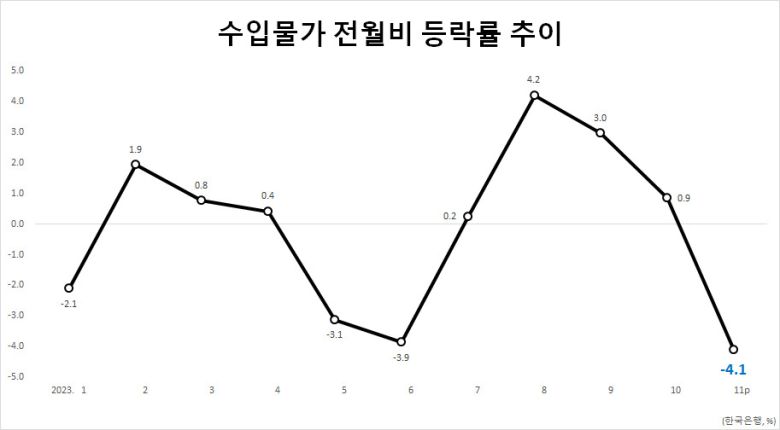 용도별로 나눠보면 원재료는 광산품을 중심으로 전월대비 6.6% 하락했다. 중간재는 석탄 및 석유제품, 화학제품 등이 내리며 3.1% 떨어졌다. 자본재 및 소비재도 각각 전월대비 2.2% 및 1.9% 하락했다.