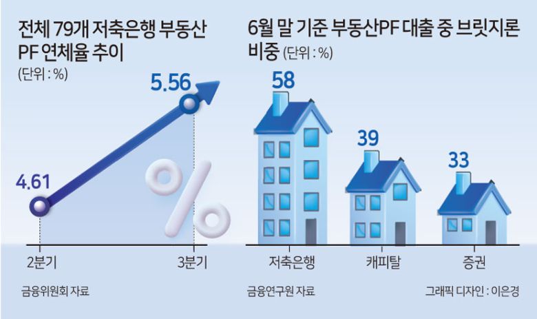 저축은행권에 도사린 부동산PF 위험이 얼마나 커질지 알 수 없다는 점도 M&A를 망설이게 하는 요인으로 작용하고 있다. 매물로 나온 5개사의 3분기 말 기준 부동산PF 평균 연체율은 10.3% 수준으로, 상상인플러스저축은행(20.16%)이 가장 높고, 상상인(14.12%), 조은(11.30%), 한화(4.29%), 애큐온(1.41%) 순이다. 전체 저축은행 부동산PF 연체율 또한 2분기 말 4.61%에서 3분기 말 5.56%으로 0.95%포인트 커졌다.