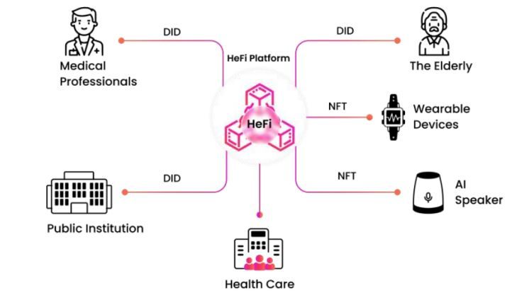 헤파이 플랫폼 생태계. [헤파이 제공]