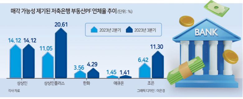 부실 위험도가 더 큰 브릿지론 비중도 저축은행이 가장 높다. 금융위원회에 따르면 6월 말 기준 부동산PF 대출 중 브릿지론 비중은 저축은행이 58%에 달하고, 캐피탈사 39%, 증권사가 33%로 뒤를 이었다.