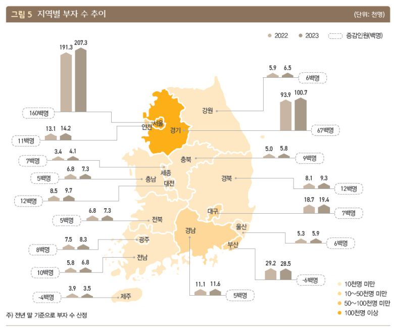 한국 부자의 자산은 평균적으로 부동산과 금융자산에 각각 56.2%, 37.9%의 비율로 나뉘어있었다. 2022년(부동산 56.5%·금융 38.5%)과 비교해 부동산 비중이 소폭 줄었다. 세부적으로는 거주용 부동산(30.0%), 현금 등 유동성 금융자산(13.3%), 빌딩·상가(11.0%), 거주용 외 주택(10.3%), 예·적금(9.9%), 주식·리츠·ETF(6.5%) 순이었다.