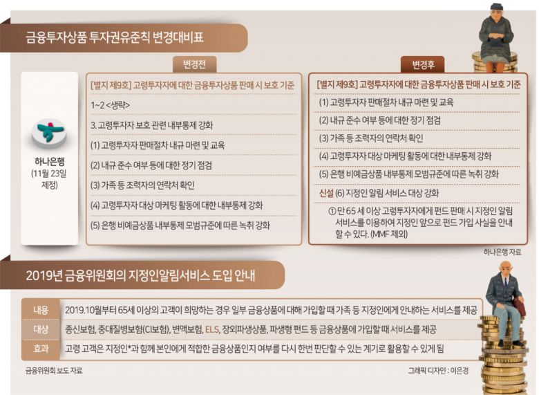 지정인알림서비스제도는 지난 2019년 주요 DLF 사태의 여파로 금융당국이 추진한 고령·초고령투자자 보호 실행방안이다. 당시 당국은 금융사가 65세 이상의 투자자에게 상품을 판매할 때 종신보험, 중대질병보험(CI보험), 변액보험 등 보험성 상품 외에도 ELS, 장외파생상품과 같은 투자 상품에 대해 가입자가 희망할 경우 가족 등 지정인에게 가입사실을 안내하도록 권유했다.