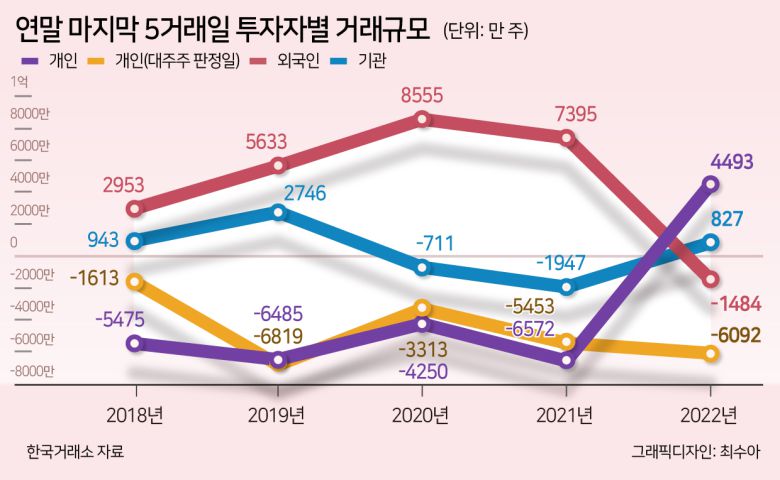 지난해 모멘텀이 없었음에도 순매수세로 전환된 건 가격 측면이 크다는 분석이다. 조병현 다올투자증권 연구원은 “4분기 들어 지속적으로 지수가 좀 부진하면서 단기적으로 가격 메리트가 생겼을 수 있다”며 “배당락 이후에 지수 레벨이 낮아졌을 때 추가적인 가격 메리트를 향유하려는 움직임도 있었을 것”이라 설명했다.