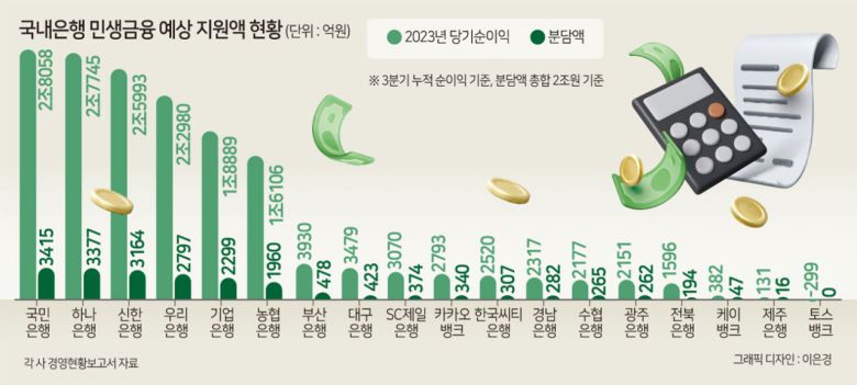 21일 각 은행 사업보고서를 기반으로 총 2조원의 민생금융지원액 분담 현황을 추산한 결과, 올 3분기 약 2조8058억원의 은행권 최대 순이익을 거둔 KB국민은행의 분담금은 총 3415억원인 것으로 집계됐다. 같은 기간 순이익 2조7745억원을 벌어들인 하나은행의 분담금이 3377억원으로 두 번째로 많았다. 올해 2조5993억원의 순이익을 거둔 신한은행은 3164억원가량을 부담할 것으로 예상된다.