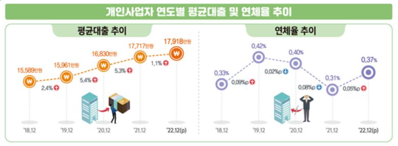 통계청이 21일 발표한 '2022년 개인사업자 부채(잠정)' 통계에 따르면 지난해 말 기준 개인사업자 평균 대출액은 1억7918만원으로 전년보다 1.1% 증가했다.