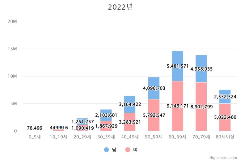 2022년 척추질환 성별 연령구간별 내원일수(단위:일)〈출처: 건강보험심사평가원〉