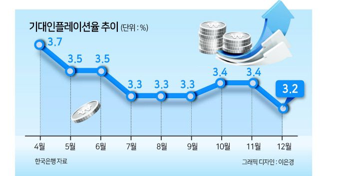 소비자들의 물가 전망이 1년 8개월 만에 가장 낮은 수준으로 떨어졌다. 고금리·고물가 장기화로 가라앉았던 소비심리도 5개월 만에 반등했다.