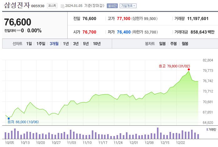 삼성전자 주가 추이 [네이버증권]