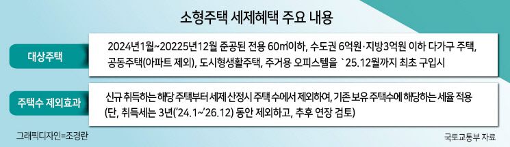 부동산 침체, 전세사기 등의 여파로 타격이 큰 비(比)아파트 공급 활성화를 위한 규제개선책이 정부가 10일 발표한 ‘국민 주거안정을 위한 주택공급 확대 및 건설경기 보완방안’에 대거 포함됐다. 도시형생활주택(이하 도생)·오피스텔 규제완화 및 세제 지원을 통해 사업여건을 개선하고, 비아파트 소형주택의 구입부담을 낮춰 활용도를 높이겠단 방침이다. 빌라와 도시형생활주택으로 대표되는 비아파트의 공급이 전세사기 사건이 사회적 문제로 비화된 이후 급감하고 있는 데 대한 정부의 위기감이 이번 대책에 반영된 것으로 해석된다. 정부는 이번 규제완화를 통해 1인가구 증가 및 고령화 주거수요 변화에 대응해 나간다는 계획이다.
