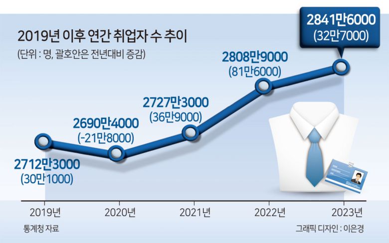 [헤럴드경제=김용훈 기자] 지난해 취업자 수가 전년보다 32만7000명 늘었다. 10만명 가량 증가할 것으로 봤던 정부 전망을 크게 웃도는 숫자다. 고용률은 역대 최고치를 경신했다. 다만 청년(15~29세)과 40대 취업자 수가 15만명 가까이 감소한 반면, 50·60대 취업자 수는 43만명 가량 증가했다. 제조업 일자리가 줄었고, 서비스업 일자리가 늘면서 60세 이상 여성 취업자 수가 크게 증가했다.
