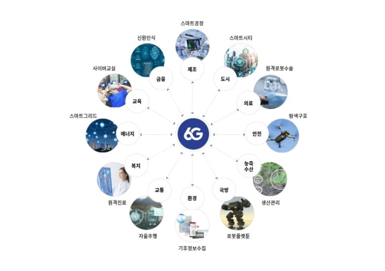 6G 활용 예상 분야.[ETRI 제공]