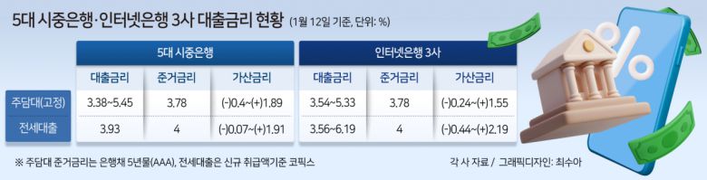 14일 금융권에 따르면 지난 12일 기준 5대 시중은행(KB국민·신한·하나·우리·NH농협)의 주담대 고정금리(혼합형)은 연 3.38~5.45%로 나타났다. 이는 한 달 전(3.76~5.67%)과 비교해 상·하단이 각각 0.22%포인트(p), 0.38%p 낮아진 수치다.