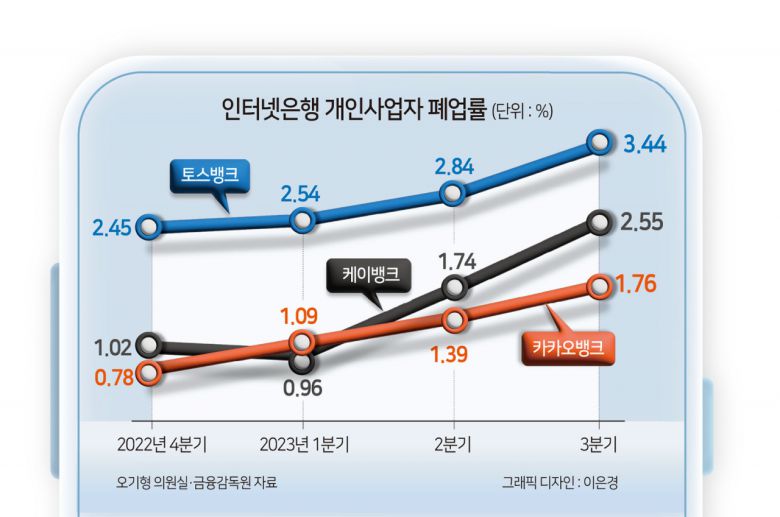 하지만 문제는 건전성이다. 늘어나는 개인사업자 대출 잔액과 함께 대출을 받은 자영업 차주들의 ‘폐업률’도 함께 늘어나고 있는 것으로 나타났다. 코로나19 이후 경기가 반등하고 있지만 여전히 문을 닫거나 사업을 접는 개인사업자들이 꾸준히 나오고 있는 탓이다. 현 상황이 우려할만한 수준은 아니지만 보다 정교한 신용평가 및 건전성 관리가 필요하다는 목소리가 나온다.