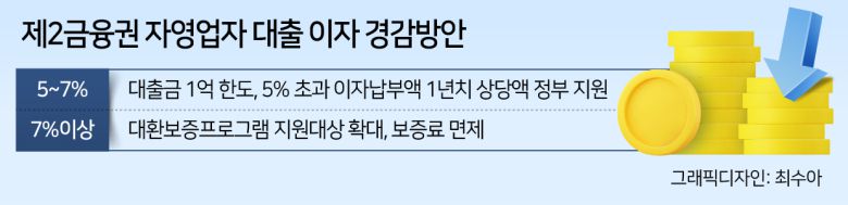 새출발기금 지원대상도 확대한다. 더 많은 소상공인의 채무부담을 경감하겠단 것이다. 현재는 코로나19로 직접 피해를 입은 소상공인만 대상이지만, 이젠 코로나 요건이 폐지된다. 2020년 4월부터 2023년 11월까지 사업을 영위한 소상공인이면 모두 대상이란 얘기다. 새출발기금은 금리 감면, 부실 신용채무 원금감면, 장기‧분할상환 전환(10~20년) 등을 지원한다.