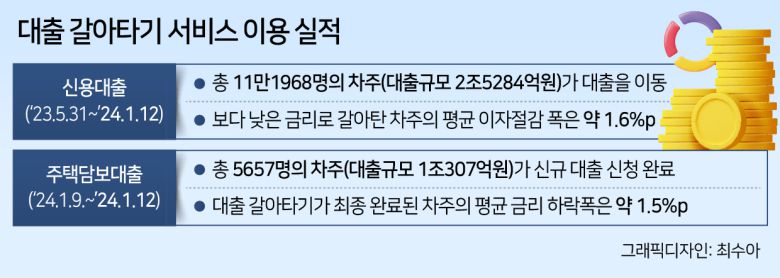 ‘대출 갈아타기 서비스’는 확대해 금리경쟁을 촉진한다. 신용대출 갈아타기 서비스는 그 동안 약 11만명(약 2조5000억원)에 평균 약 1.6%포인트의 이자절감 혜택을 제공했다. 금년 1월부터는 주택담보대출 및 전세대출도 갈아타기 서비스가 제공된다. 주택담보대출 서비스의 경우, 개시 후 4일(1월9일~12일)만에 약 5700명(약 1조원)이 갈아타기 신청을 했다. 전세대출 서비스는 오는 31일부터 제공된다.